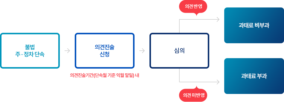 의견진술 처리과정