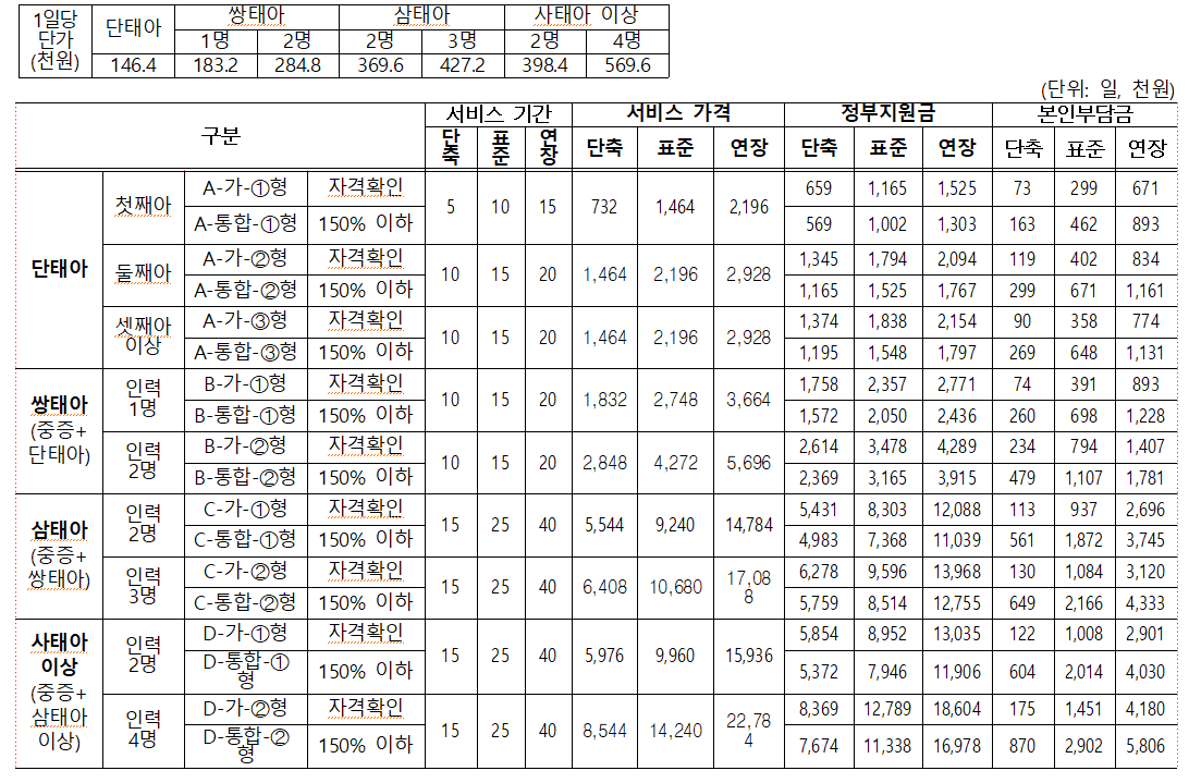 2026년 산모신생아 건강관리 지원사업 가격표