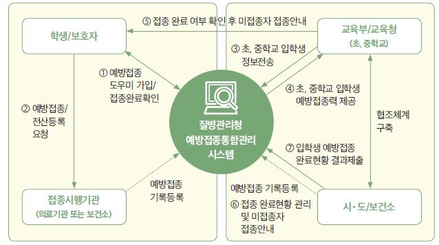 사업체계도 - 예방접종등록관리 정보시스템 : ① 예방접종 도우미 가입/접종완료 확인, ② 예방접종/기록등록요청, ③ 취학아동 정보전송, ④ 취학아동 예방접종력 제공, ⑥ 미접종자 접종지도, ⑦예방접종 완료현황, 예방접종증명서 제출, ⑧ 학교별 접종률 산출 