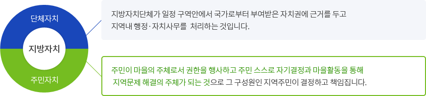 지방자치 : 1.단체자치 - 지방자치단체가 일정 구역안에서 국가로부터 부여받은 자치권에 근거를 두고 지역내 행정, 자치사무를 처리합니다. / 2.주민자치 : 주민이 마을을 주체로서 권한을 행사하고 주민 스스로 자기 결정과 마을활동을 통해 지역문제 해결의 주체가 되는 것으로 그 구성원인 지역주민이 결정하고 책임집니다.