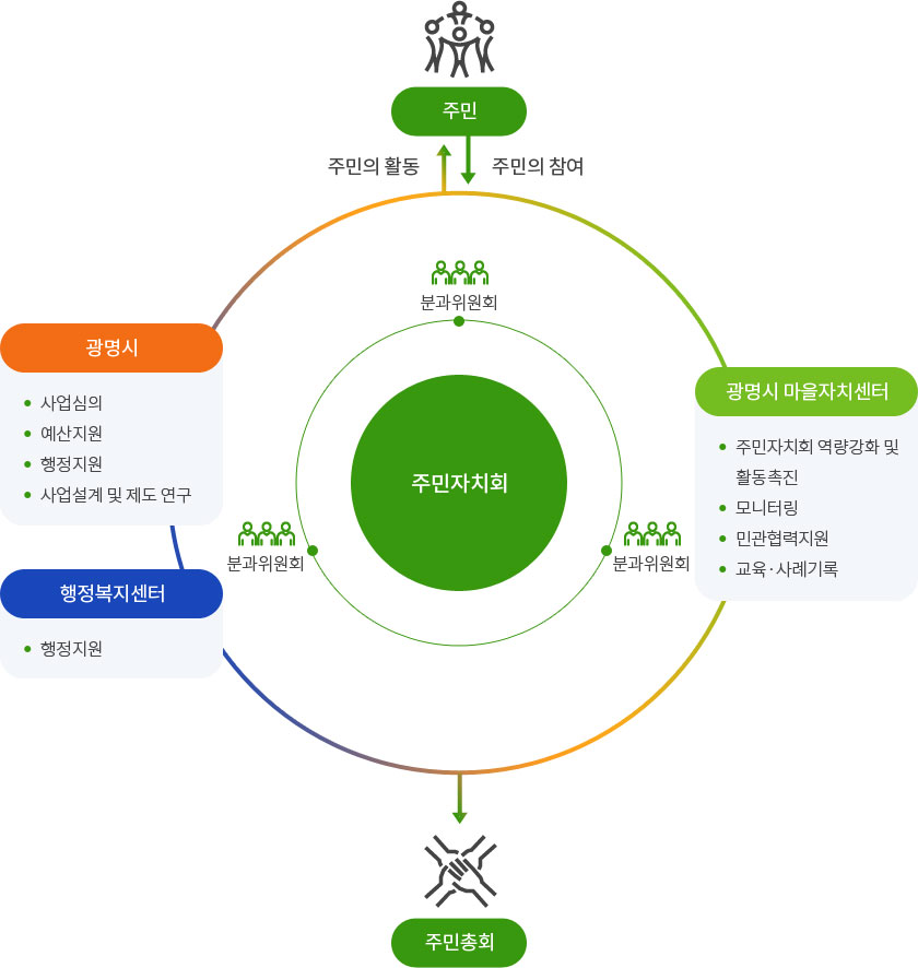 주민자치회 운영체계 - 자세한 내용 아래 참조