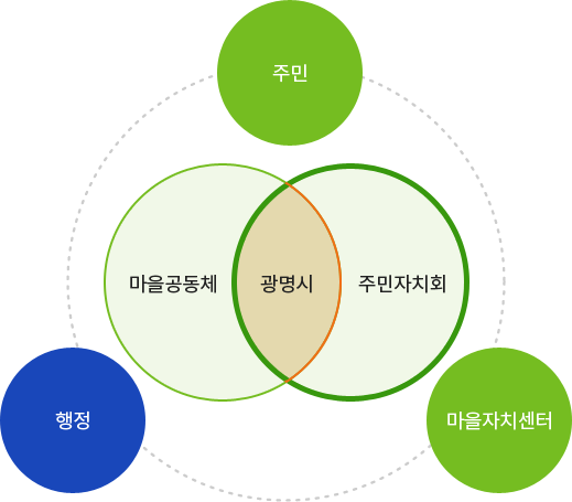 마을공동체를 도식화한 이미지. 주민과 행정, 마을자치센터가 전체구조를 감싸고 있으며 그 안에 마을공동체, 주민자치회가 위치해있고 마을공동체와 주민자치회가 겹치는 공통면적에 광명시가 있음.