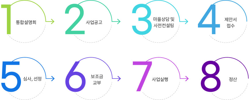 공모사업 진행 절차도. 1.통합설명회 → 2.사업공고 → 3.마을상담 및 사전컨설팅 → 4.심사.선정 → 5.보조금 교부 → 6.사업실행 → 7.정산