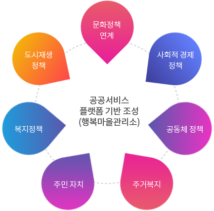 공공서비스 플랫폼 기반 조성(행복마을관리소) - 문화정책 연계, 사회적 경제 정책, 공동체 정책, 복지정책, 도시재생 정책, 주민자치, 주거복지