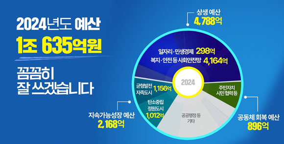2024년도 예산 1조 635억원 꼼꼼히 잘쓰겠습니다 시계반대방향으로 일자리·민생경제 298억 복지·안전 등 사회안전망 4,164억/상생예산 4,788억 |
                                    균형발전 자족도시 1,156억 탄소중립정원도시 1,012억/지속가능성장예산 2,168억 | 공공행정등 기타/주민자치 시민협력등/ 공동체 회복 896억