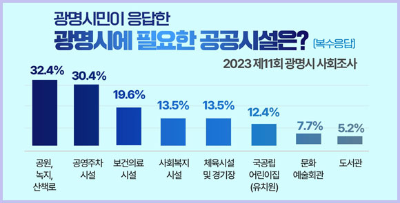 광명시민이 응답한 광명시에 필요한 공공시설은?복수응답 2023 제 11회 광명시 사회조사 - 공원,녹지,산책로 32.4% /공영주차시설 30.4% /보건의료시설 19.6%/
                                   사회복지시설 13.5%/체육시설 및 경기장 13.5%/국공립어린이집(유치원)12.4%/문화예술회관 7.7%/도서관5.2%
