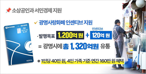 소상공인과 서민경제 지원 - 광명사랑화폐 인센티브지원/발행목표 1,200억원 + 인센티브 120억원 = 광명시에 총 1,320억원 유통/ *1인당 40만원, 4인가족 기준 연간 160만원 혜택