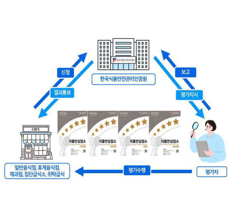 지정절차 - 일반음식점, 휴게음식점, 제과점, 집단급식소, 위탁급식에서 한국식품안전관리인증원으로 신청합니다. 한국식품안전관리인증원에서 평가자에게 평가지시를 합니다. 평가자는 평가수행을 진행합니다. 평가수행 후 한국식품안전관리인증원에게 보고합니다. 한국식품안전관리인증원은 일반음식점, 휴게음식점, 제과점, 집단급식소, 위탁급식에게 결과를 통보합니다.
