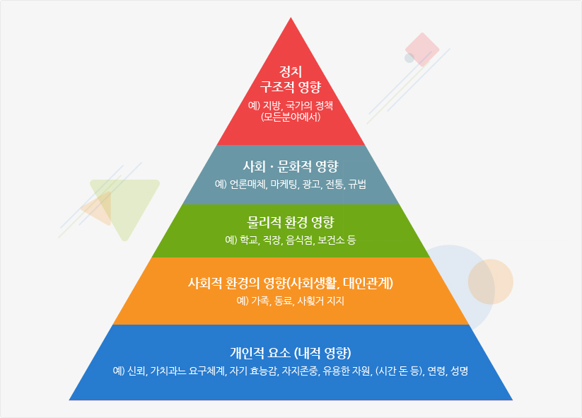 정치 구조적 영향 예) 지방, 국가의 정책(모든분야에서) 사회 &middot; 문화적 영향 예) 언론매체, 마케팅,광고,전통,규법 물리적 환경 영향 예) 학교, 직장, 음식점, 보건소 등. 사회적 환경의 영향(사회생활,대인관계) 예)가족 ,동료,사회 지지.개인적 요소(내적 영향) 예) 신뢰,가치과는 요구쳬계.자기 효능감, 자지존중,유용한 지원.(시간 돈 등), 연령,성명