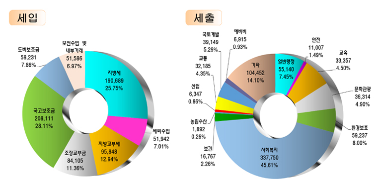 세입(단위 백만원) : 지방세(190,689) 25.75%, 세외수입(51,942)7.01%, 지방교부세(95,848)12.94%, 조정교부금(84,105)11.36%, 국고보조금(208,111)28.11%, 도비보조금(58,231)7.86%, 보전수입및 내부거래51,586(6.97%), 세출(단위 백만원) : 일반행정(55,140)7.45%, 안전(11,007)1.49%, 교육(33,357)4.50%, 문화관광(36,314)4.90%, 환경보호(59,237)8.00%, 사회복지(337,750)45.61%, 보건(16,767)2.26%, 농림수산(1,892)0.26%, 산업(6,347)0.86%, 교통(32,185)4.35%, 국토개발(39,149)5.29%, 예비비(6,915)0.93%, 기타(104,452)14.10%
