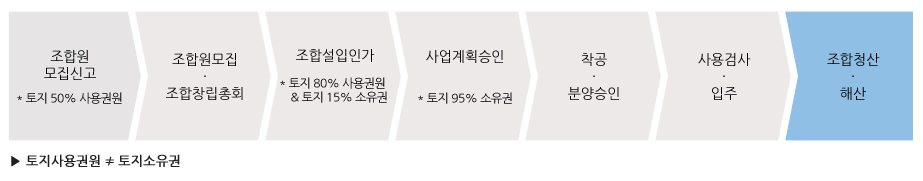 
		조합원 모집신고 * 토지 50% 사용권원 > 조합원모집 조합창립총회 > 조합설립인가 * 토지 80% 사용권원 & 토지 15% 소유권 > 사업계획승인 * 토지 95% 소유권 > 착공 분양승인 > 사용검사 입주 > 조합청산 해산, 토지사용권원 ≠ 토지소유권!!
	