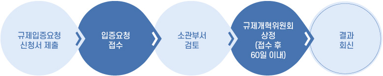 규제입증요청 신청서 제출 → 입증요청 접수 → 소관부서 검토 → 규제개혁위원회 상정(접수 후 60일 이내) → 결과회신