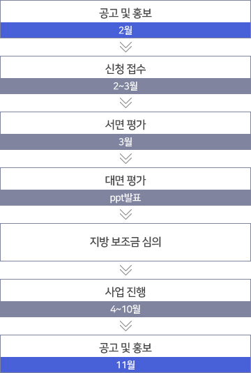 공고 및 홍보/2월 > 신청접수/2~3월 > 서면평가/3월 > 대면평가/ppt발표 > 지방보조금심의 > 사업진행/4~10월 > 우수사례 경진대회/11월