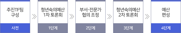 추진TF팀구성/사전 > 청년숙의예산 1차 토론회/1단계 > 부서-전문가 협의 조정/2단계 > 청년숙의예산 2차 토론회/3단계 > 예산편성/4단계