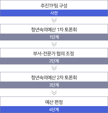 추진TF팀구성/사전 > 청년숙의예산 1차 토론회/1단계 > 부서-전문가 협의 조정/2단계 > 청년숙의예산 2차 토론회/3단계 > 예산편성/4단계