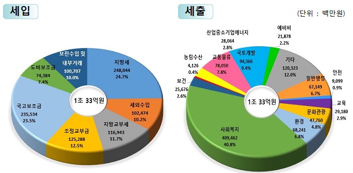 세입(단위 백만원) : 지방세(248,044) 24.7%, 세외수입(102,474)10.2%, 지방교부세(116,943)11.7%, 조정교부금(125,288)12.5%, 국고보조금(235,534)23.5%, 도비보조금(74,384)7.4%, 보전수입및 내부거래(100,707)10.0%
/세출(단위 백만원) : 일반행정(67,149)6.7%, 안전(9,099)0.9%, 교육(29,180)2.9%, 문화관광(47,760)4.8%, 환경(68,241)6.8%, 사회복지(409,462)40.8%, 보건(25,676)2.6%, 농림수산(4,126)0.4%, 산업중소기업 에너지(28,064)2.8%, 교통물류(78,050)7.8%, 국토개발(94,366)9.4%, 예비비(21,878)2.2%, 기타(120,323)12.0%