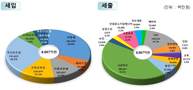 세입(단위 백만원) : 지방세(265,826) 30.0%, 세외수입(53,086)6.0%, 지방교부세(105,057)11.8%, 조정교부금(116,074)13.1%, 국고보조금(231,022)26.1%, 도비보조금(61,918)7.0%, 보전수입및 내부거래(53,761)6.1%
/세출(단위 백만원) : 일반행정(59,966)6.8%, 안전(7,511)0.8%, 교육(29,723)3.4%, 문화관광(45,846)5.2%, 환경(65,906)7.4%, 사회복지(386,027)43.5%, 보건(22,838)2.6%, 농림수산(3,073)0.3%, 산업중소기업 에너지(19,468)2.2%, 교통물류(72,530)8.2%, 국토개발(28,864)3.3%, 예비비(14,460)1.6%, 기타(130,532)14.7%