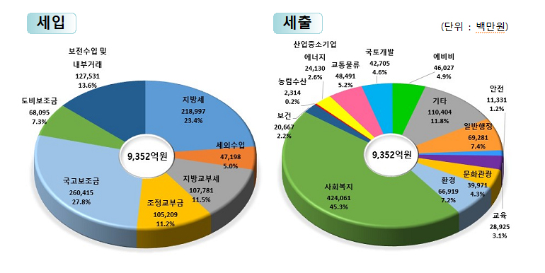 세입(단위 백만원) : 지방세(218,997) 23.4%, 세외수입(47,198)5,0%, 지방교부세(107,781)11.5%, 조정교부금(105,209)11.2%, 국고보조금(260,415)27.8%, 도비보조금(68,095)7.3%, 보전수입및 내부거래(127,531)13.6%
/세출(단위 백만원) : 일반행정(69,281)7.4%, 안전(11,331)1.2%, 교육(28,925)3.1%, 문화관광(39,971)4.3%, 환경보호(66,919)7.2%, 사회복지(424,061)45.3%, 보건(20,667)2.2%, 농림수산(2,314)0.2%, 산업중소기업 에너지(24,130)2.6%, 교통물류(48,491)5.2%, 국토개발(42,705)4.6%, 예비비(46,027)4.9%, 기타(110,404)11.8%