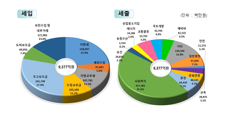 세입(단위 백만원) : 지방세(218,997) 23.4%, 세외수입(47,043)5,0%, 지방교부세(107,781)11.5%, 조정교부금(105,209)11.2%, 국고보조금(261,740)27.9%, 도비보조금(69,056)7.4%, 보전수입및 내부거래(127,901)13.6%
/세출(단위 백만원) : 일반행정(67,646)7.2%, 안전(11,331)1.2%, 교육(28,925)3.1%, 문화관광(40,145)4.3%, 환경보호(66,920)7.1%, 사회복지(427,381)45.6%, 보건(20,870)2.2%, 농림수산(2,314)0.2%, 산업중소기업 에너지(24,286)2.6%, 교통물류(52,765)5.6%, 국토개발(42,705)4.6%, 예비비(42,135)4.5%, 기타(110,404)11.8%