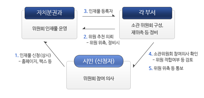 시민(신청자):위원회 참여의사, 자치분권과:위원회 인재풀운영, 각 부서:소관 위원회 구성, 재위촉 등 정비 / 이렇게 세종류의 상관 관계를 나타내고 있습니다. / 1. 인재풀 신청(상시) - 홈페이지, 팩스 등 / 2. 위원 추천 의뢰 - 위원 위촉, 정비시 / 3. 인재풀 등록자 / 4. 소관위원회 참여의사 확인 - 위원 적합여부 등 검토 / 5. 위원 위촉 등 통보