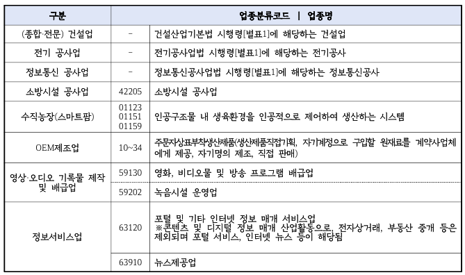 산업단지 밖 지식산업센터 광명시 입주 허용 업종 (건설업, 전기공사업, 정보통신 공사업, 소방시설 공사업, 수직농장, OEM제조업, 영상오디오 기록물 제작 및 배급업, 정보서비스업