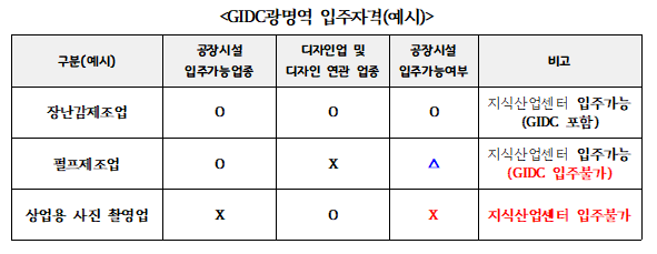 GIDC광명역 입주자격 예시